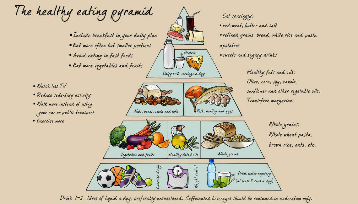 1140x650_healthy-eating-pyramid